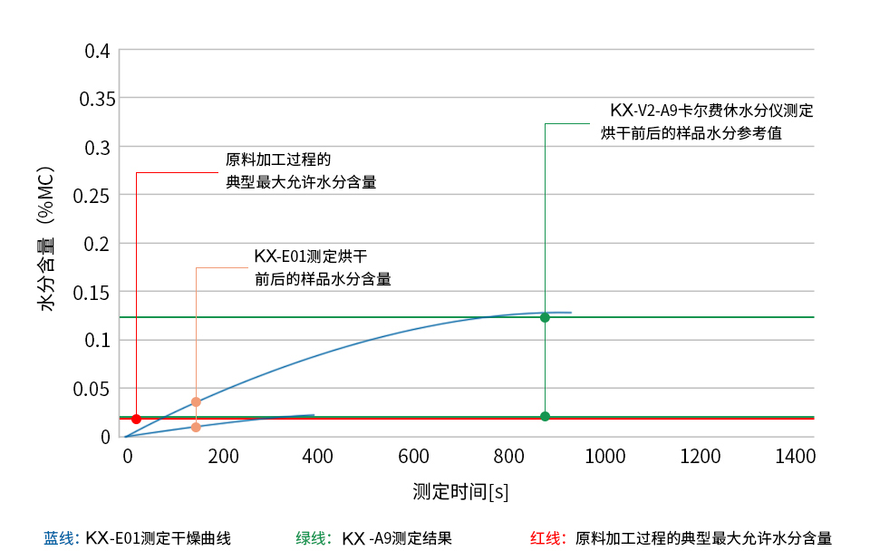 【PEI材料】水分含量测定解决方案